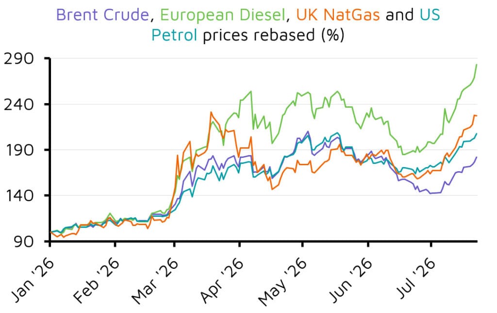 Rebased energy prices line chart January to July 2026