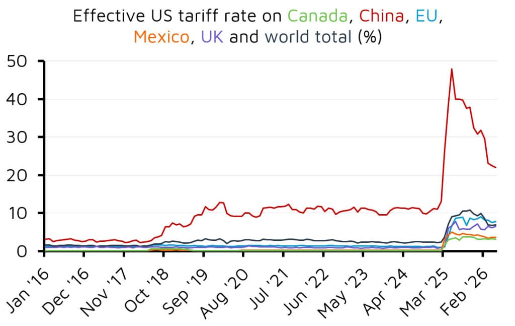 US tariff rates for major trading partners over time