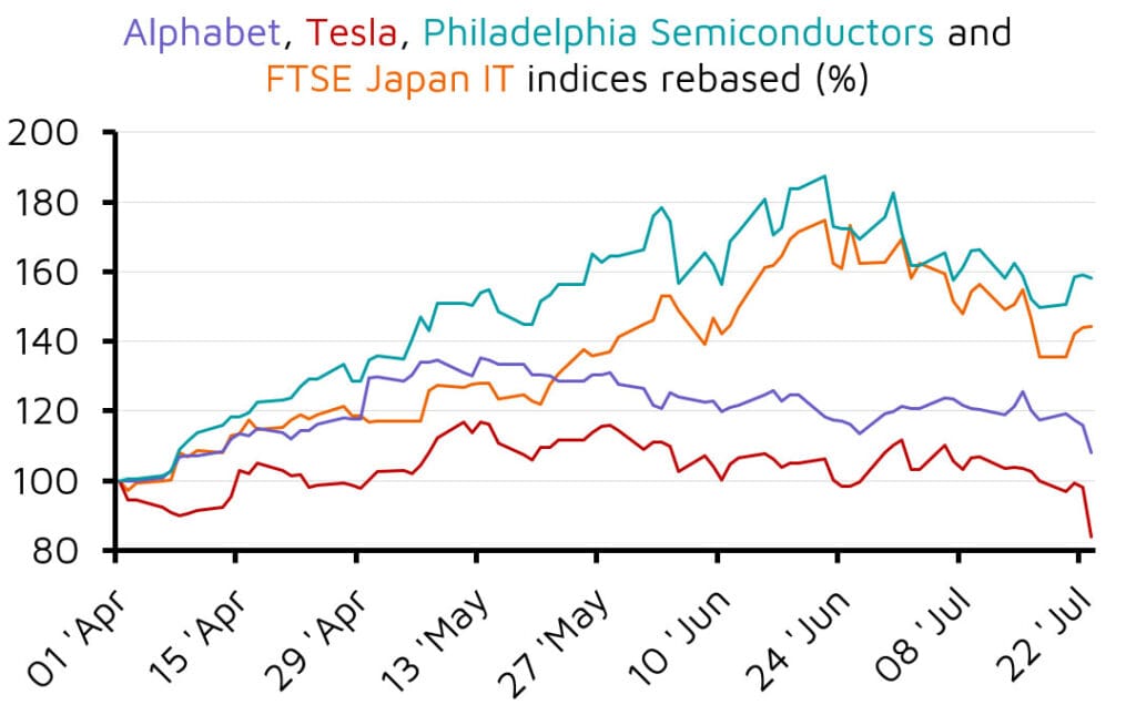 Tech stocks and indices rebased performance line chart