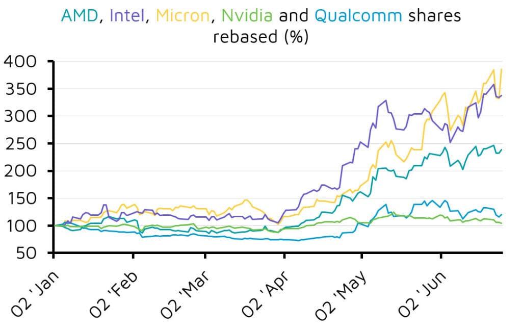 Rebased share performance of major US chipmakers
