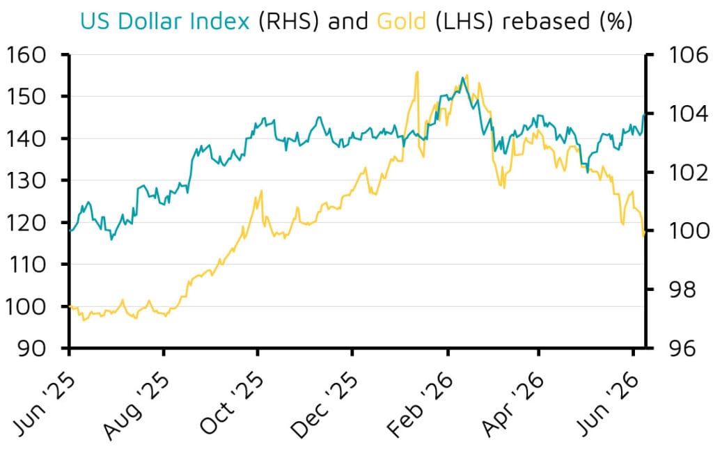 US Dollar Index and gold rebased line chart