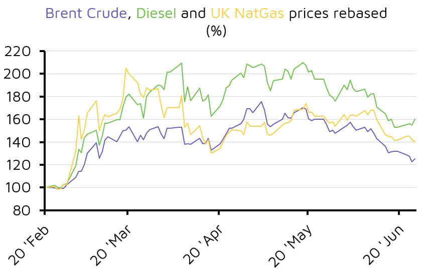 Rebased Brent, diesel and UK gas price trends
