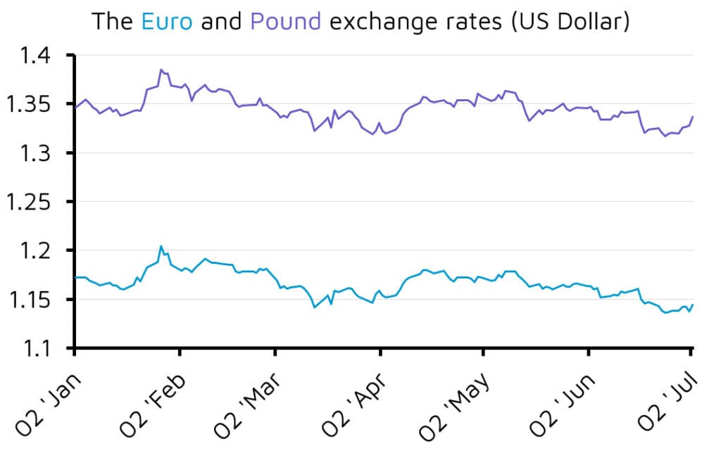 Euro and Pound exchange rates against US Dollar