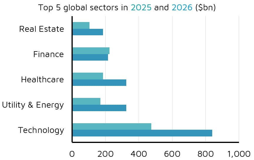 Bar chart of top global sectors 2025-2026