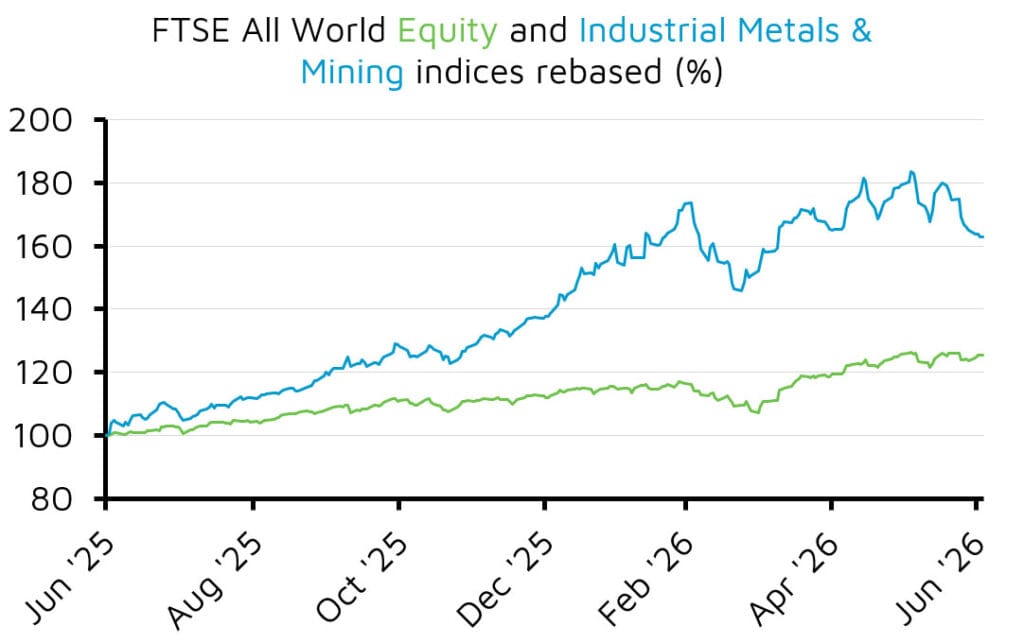 Line chart of FTSE indices performance comparison