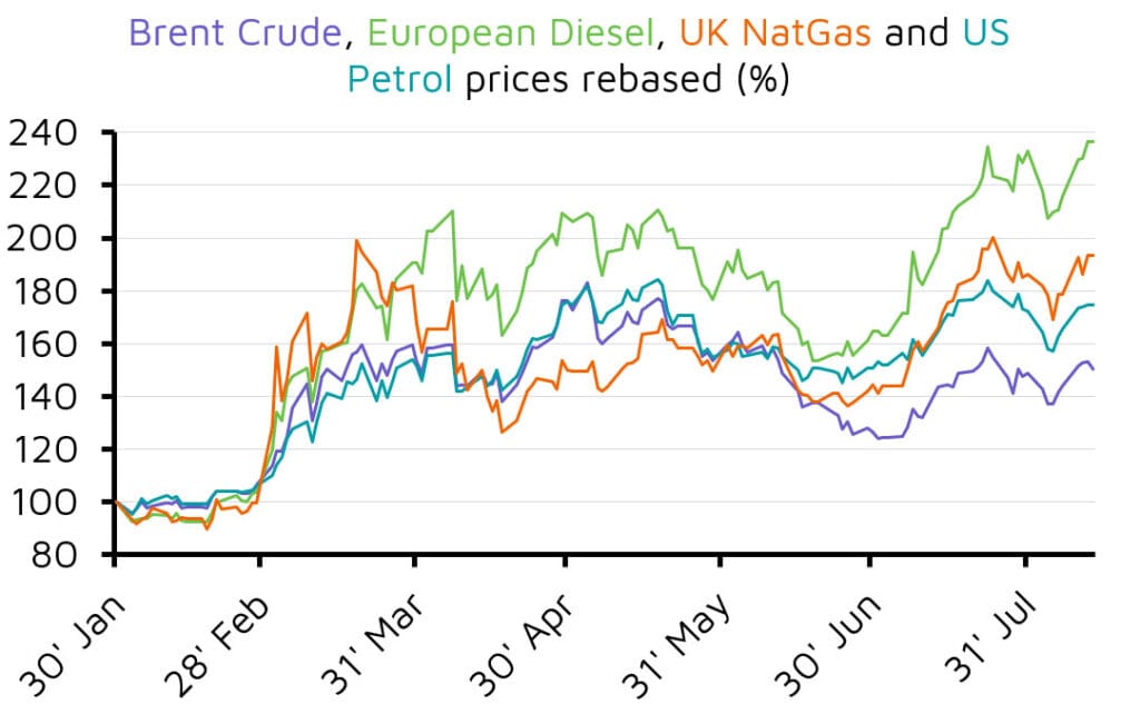 Rebased energy prices chart from January to July