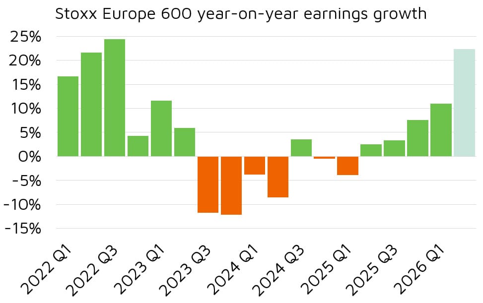 Stoxx Europe 600 quarterly year-on-year earnings growth chart