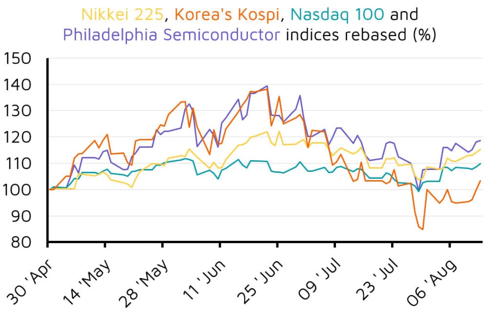 Rebased Asian and US technology indices line chart