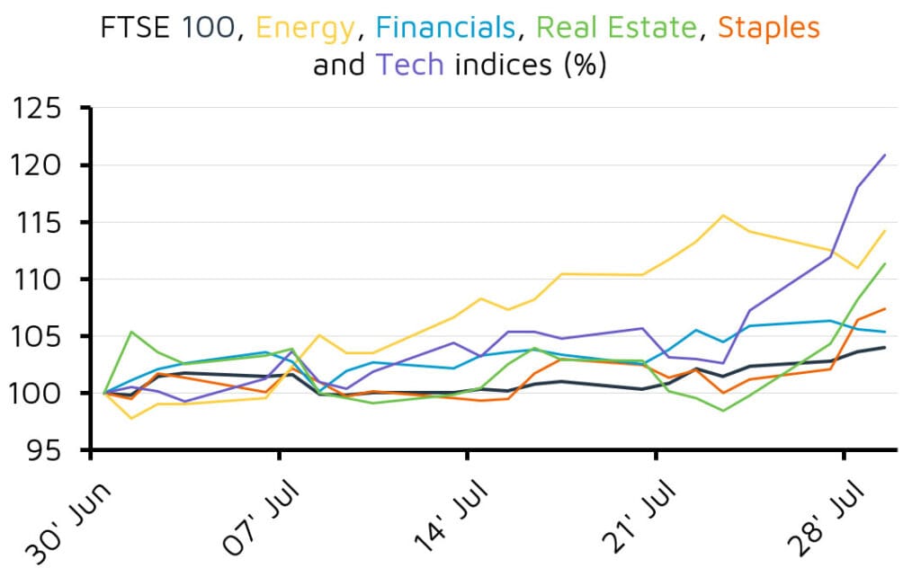 Line chart of FTSE 100 and sector indices