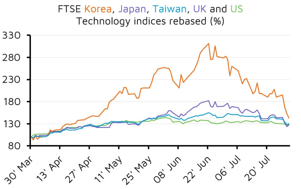 Rebased FTSE technology indices line chart comparison