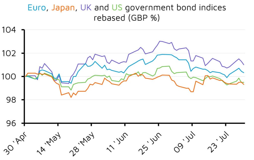Government bond indices comparison April to July