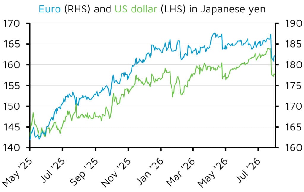 Euro and US dollar against Japanese yen chart