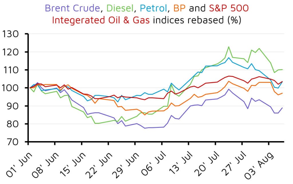 Rebased oil, fuel and stock market performance chart