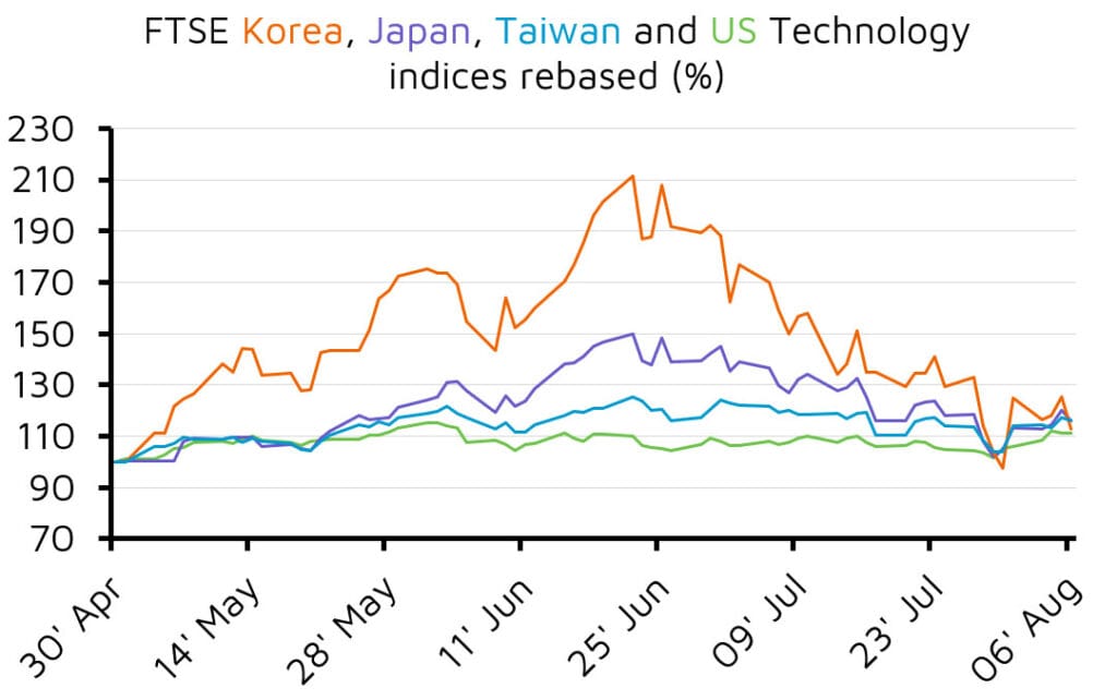 FTSE Asian and US technology indices line chart